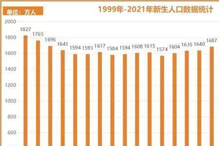 2022年人口出生率