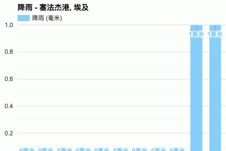 埃及四季气温多少