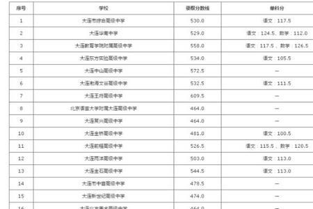 大连19中学在全市排名