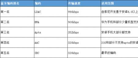 蓝牙耳机编码协议怎么看
