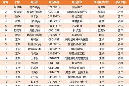 本科f专业是什么意思