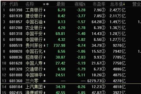 a股市值最大的上市公司
