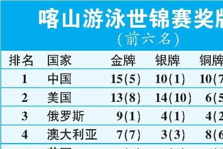 游泳世锦赛总金牌数