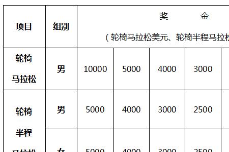 贵州马拉松第一名奖金多少