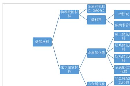 储氢材料十大排名