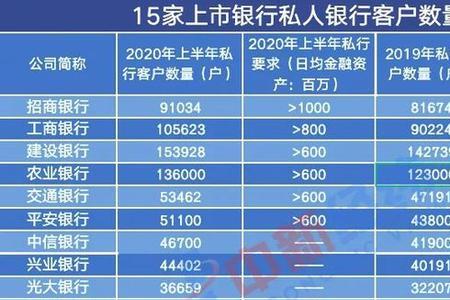 银行四星客户什么意思