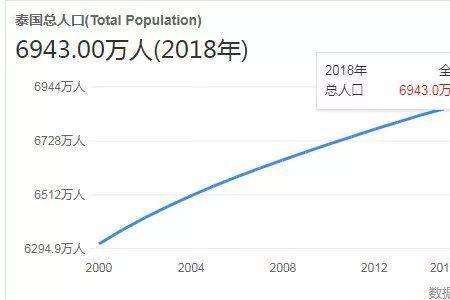 泰国人口中有多少华人