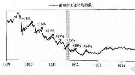 经济危机与经济萧条的区别