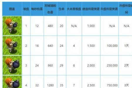 升级八级弓箭手要多少圣水