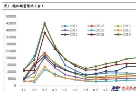 比同期增长10%怎么算