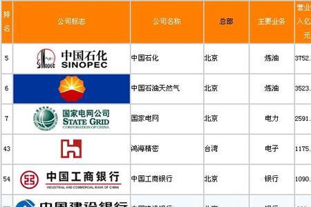 全球制造企业前500名