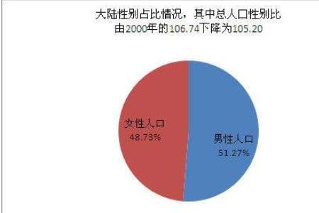 第三次人口普查男女比例