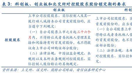 公司上市大股东锁定期多长