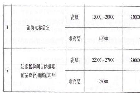 两层楼楼梯间正压送风风量多少