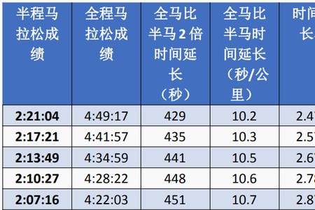 半马三级运动员标准配速多少