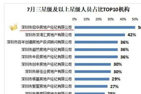 中介如何做高业绩
