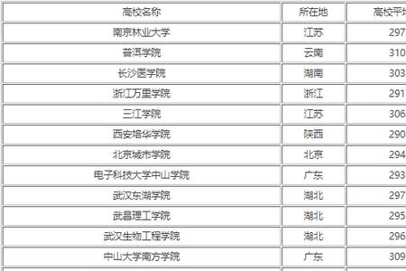 理科380分左右是什么水平