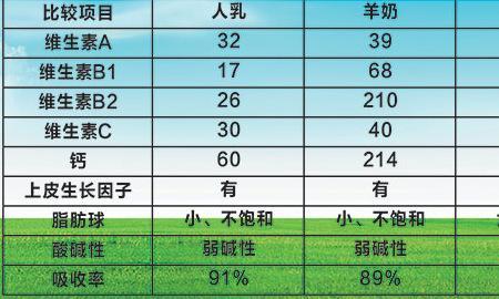 欧米伽羊奶粉配方表