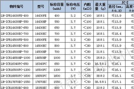 锂电池是怎么区分型号的