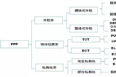 PPP模式和BOT模式的关系