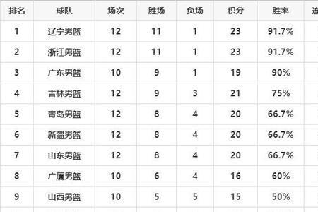 cba赛程积分榜排名