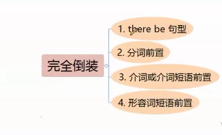 倒装句here和there的区别