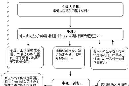 建筑工地伤亡事故调查程序