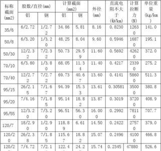 Lgjq型导线的含义是什么