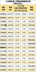 首钢产能排国内第几
