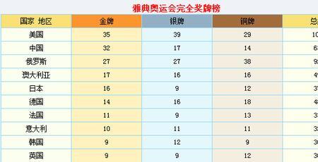25届奥林匹克运动会获得多少金牌