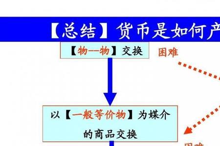 货币的发展经历了哪四个阶段