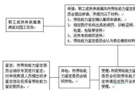 劳动能力在什么中形成