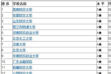 大学开设金融专业是哪年