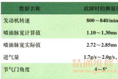 新桑塔纳p001600故障码解决方法