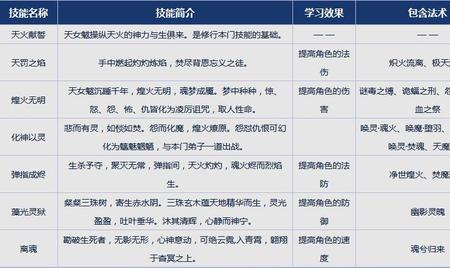 梦幻西游门派转换技能怎么转换