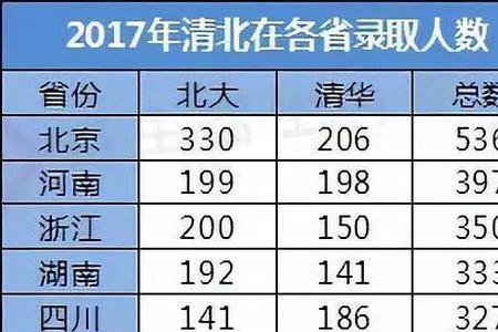 运城考上清华北大多少人
