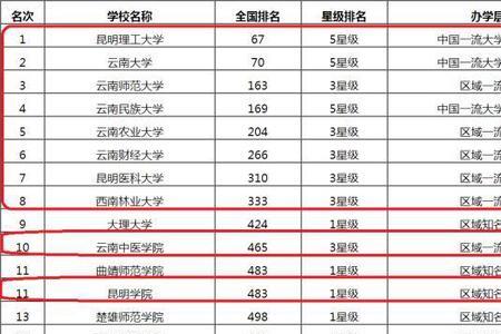 西南地区本科大学有多少
