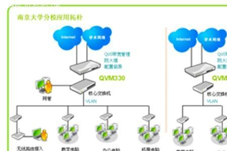 大学是办宽带好还是校园网好