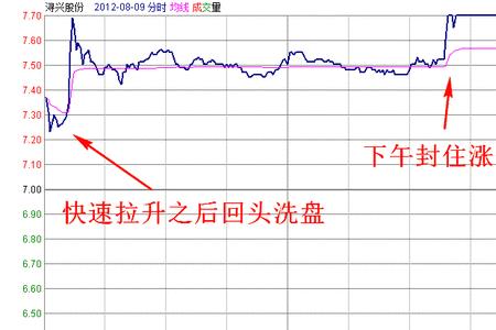 什么叫高开不破分时线