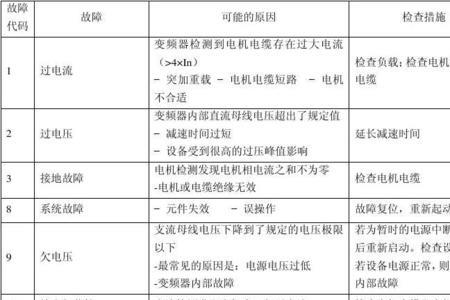 变频器故障代码23是什么原因