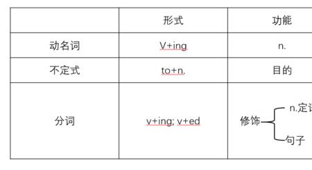set时态变化