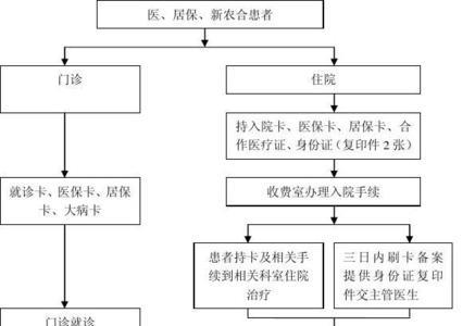 同城医保医保转出手续流程