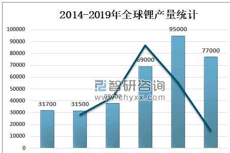 全球锂产量排名