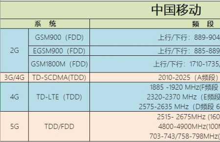 联通显示5g信号网速慢4g正常