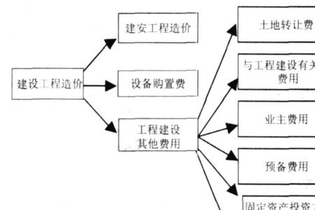 工程造价的两种划分形式