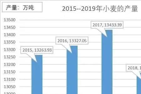 江苏小麦产量全国排名