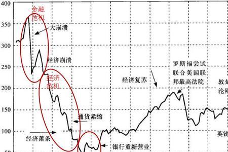 大萧条与经济危机有什么不同