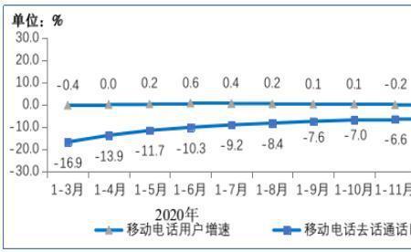 三大运营商哪个通话分钟数多