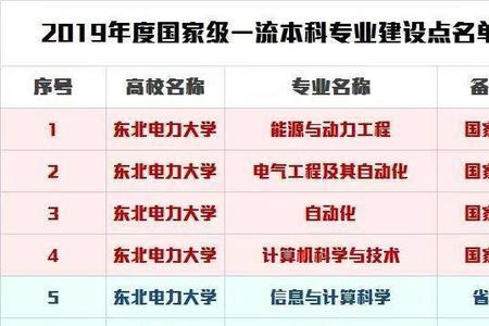 东北电力大学山东就业怎么样