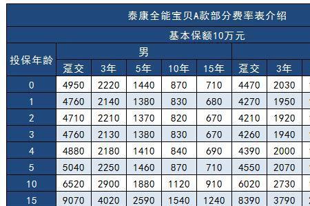 泰康全能保2015交了5年了能退多少
